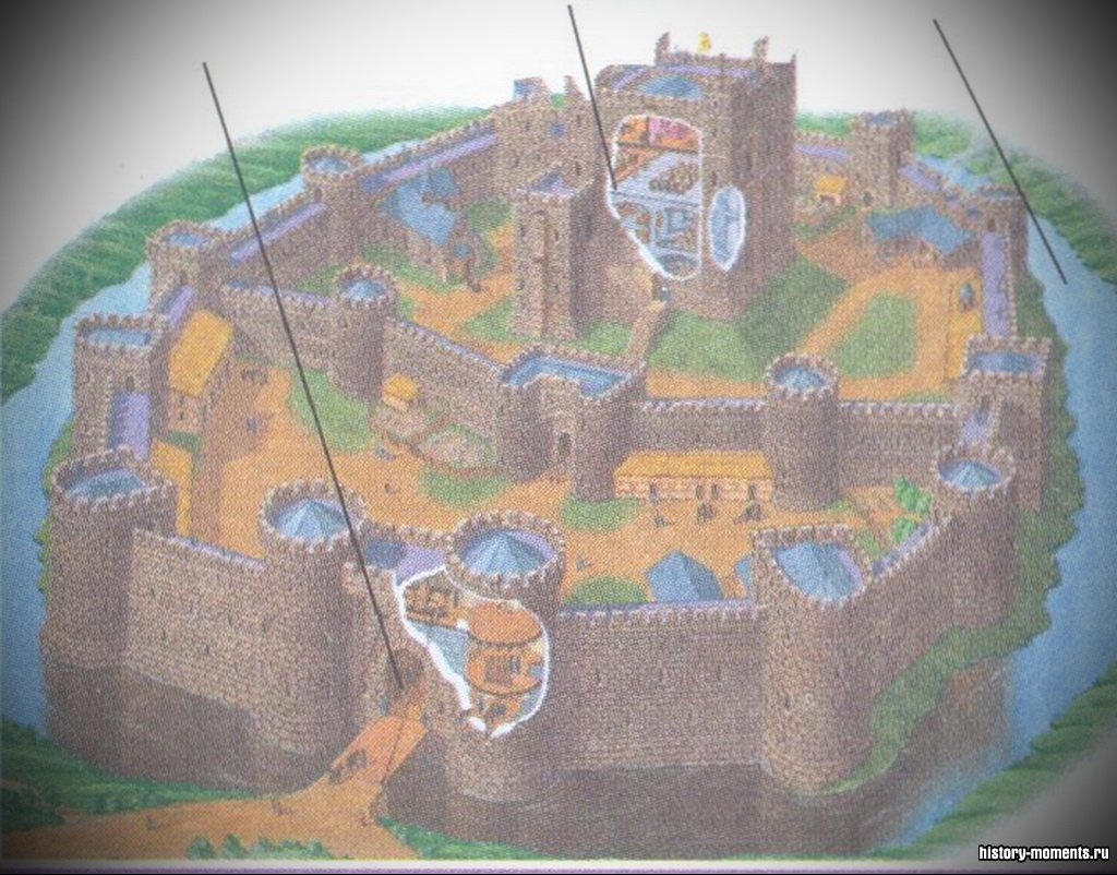 К концу XIII в. большинство могущественных европейских правителей возводили замки для обороны. Жилые помещения находились в основном здании (главной башне), окруженной крепостными стенами и рвом. В случае нападения мост через ров поднимался, чтобы не пропустить врага.